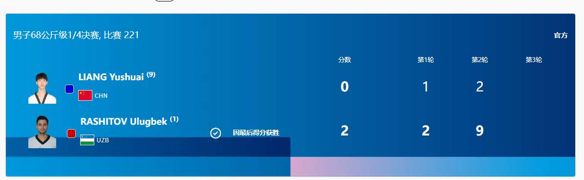 🥋跆拳道男子68公斤级¼决赛:梁育帅0-2不敌乌兹别克斯坦选手 进入复活赛