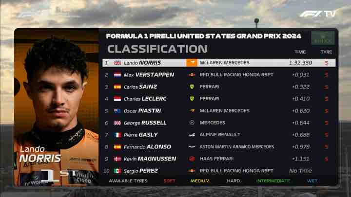 🌟F1美国大奖赛正赛排位赛:诺里斯夺杆 维斯塔潘居第二 拉塞尔Q3上墙