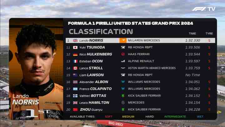 🌟F1美国大奖赛正赛排位赛:诺里斯夺杆 维斯塔潘居第二 拉塞尔Q3上墙