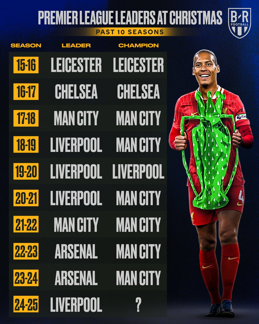 🌟利物浦能否如愿?细数英超近10个赛季圣诞冠军和最终冠军对比