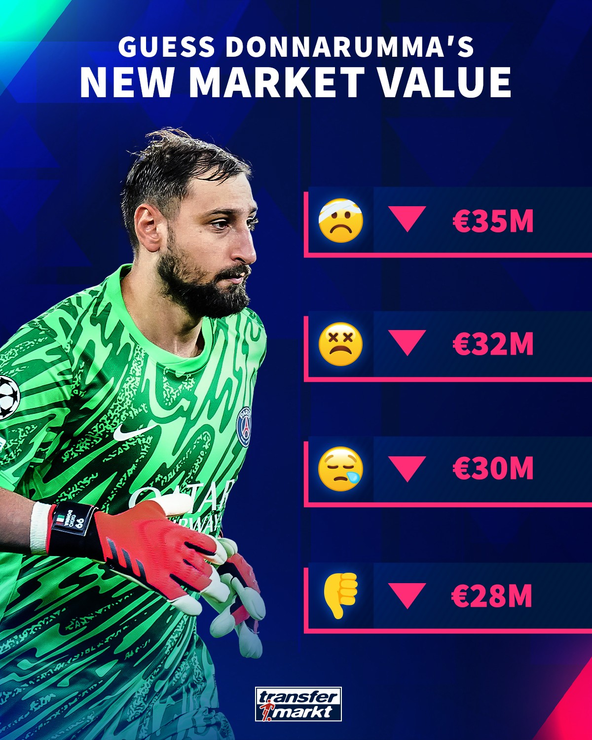 身价下跌,德转预热多纳鲁马身价更新:最低降至2800万欧